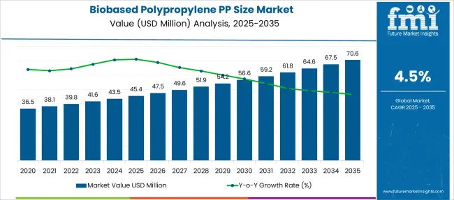 Biobased Polypropylene PP Size Market   Market Value Analysis